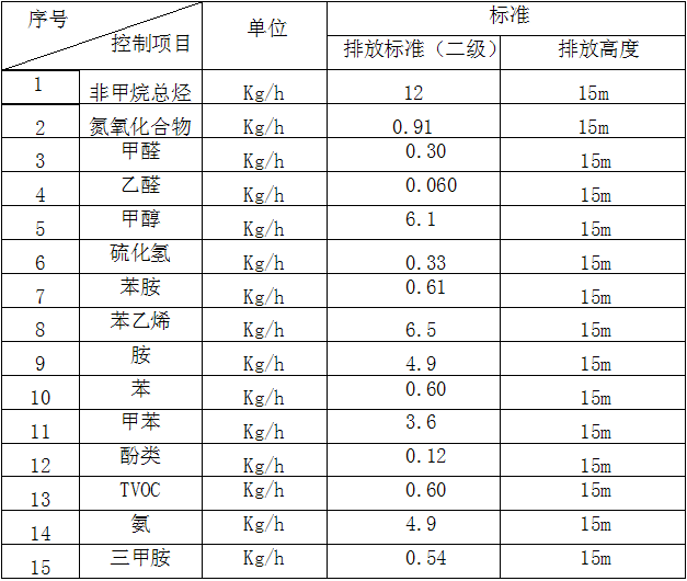 噴涂廢氣處理大氣排放標(biāo)準(zhǔn)