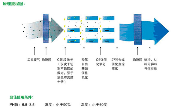 本圖片是光氧催化廢氣處理設(shè)備工作原理圖