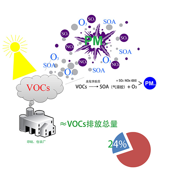 vocs有機(jī)廢氣是什么？哪種處理方法可以有效處理并達(dá)標(biāo)？